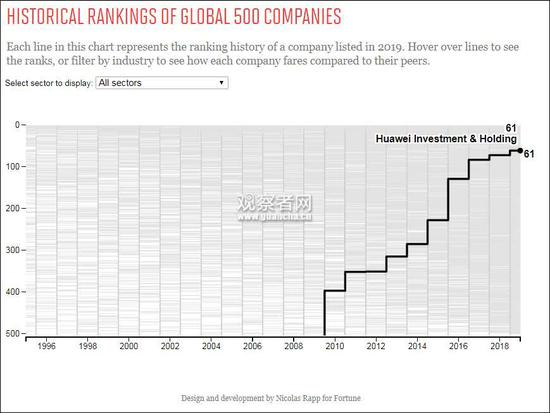 　华为近几年排名情况 图自财富