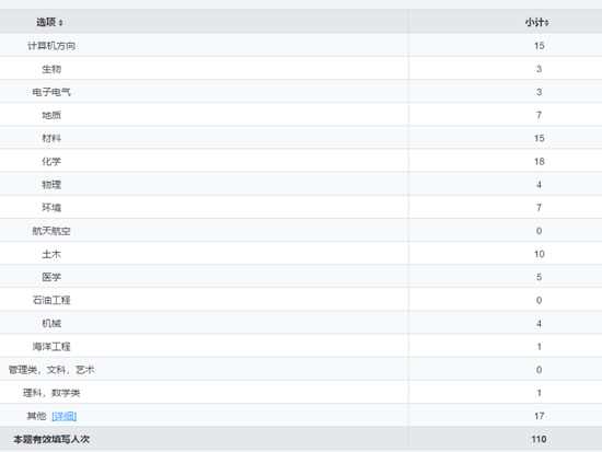 （截图为部分学生的专业统计）