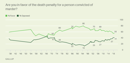 盖洛普的调查显示，从1994年以来，美国民众对于死刑的支持持续下降