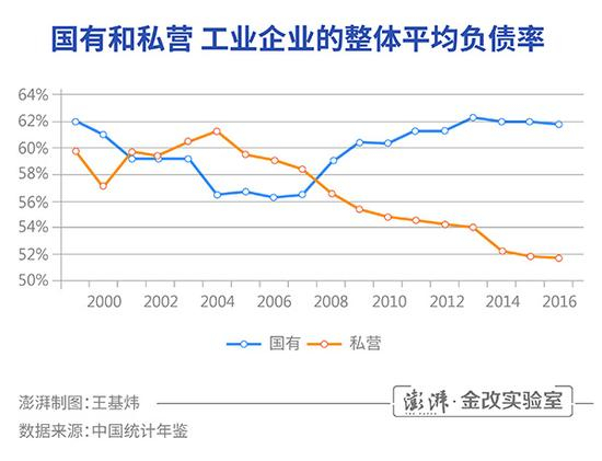 国有和私营工业企业的整体平均负债率（%）