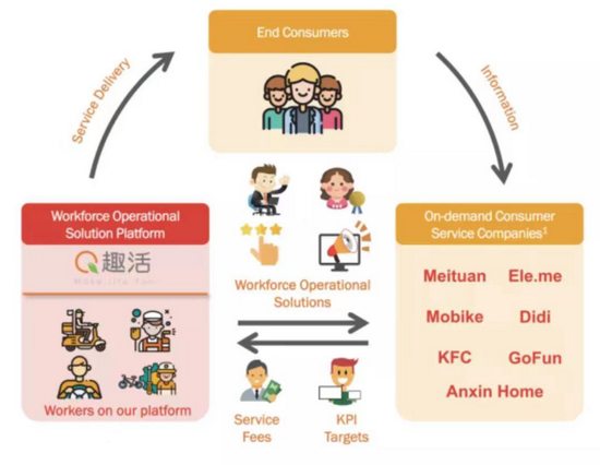 图源：趣活招股书