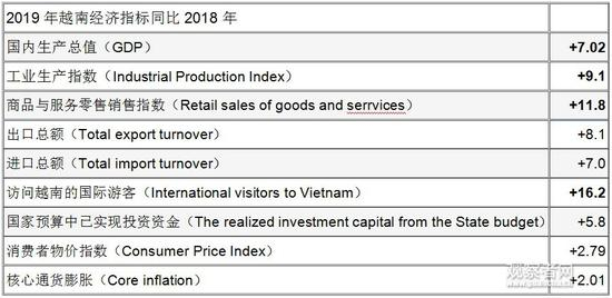 数据：越南国家统计局 制图：观察者网