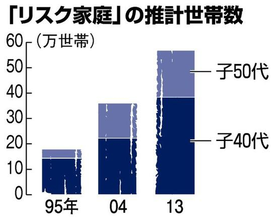 容易陷入“8050”危机的家庭数据统计（每日新闻）