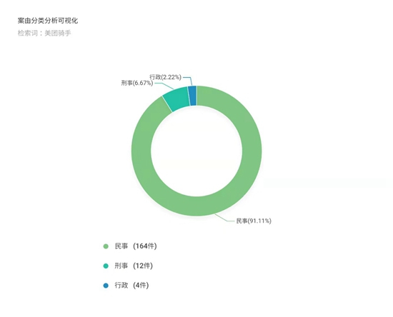 案由分析显示90%以上为民事案件。（图片由受访者提供）