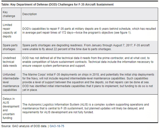 政府问责局GAO-18-75报告中列举了F-35目前遇到的问题 图源：美国政府问责局