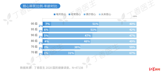 担心猝死年龄比例