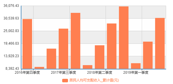 　近3年来广东人均可支配收入情况（单位：元）&nbsp;数据来源：国家统计局　