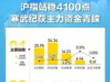 A股开盘：沪指跌0.93%，深证成指跌0.54%，黄金、有色金属等概念走弱