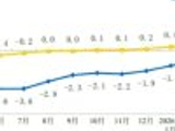 受大宗商品价格快速上涨影响  4月PPI同比涨幅扩大至2.8%