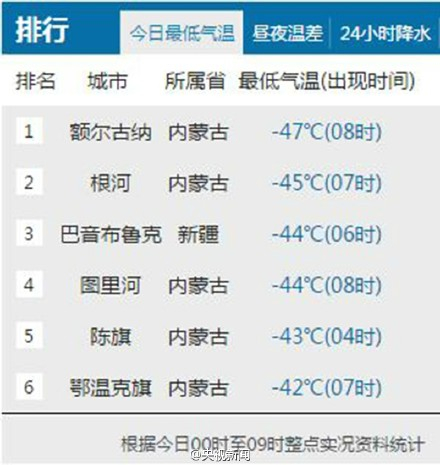 今日最低气温排行