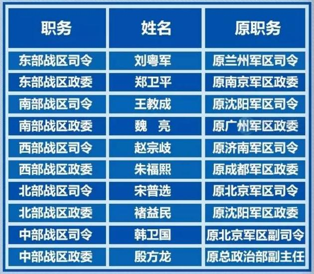 五大战区的主官构成