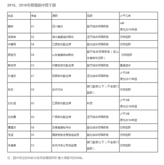 注：图中标注的年龄为官员被通报职务“重大调整”时的年龄。