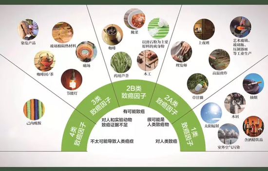 国际癌症研究中心将致癌因子分成1、2A、2B、3、4共5类。