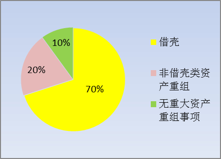 上市公司市值成长十强中类别比例图