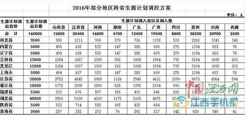 2016年部分地区跨省生源计划调控方案，其中江西生源计划调入人数达2.04万个。
