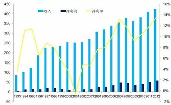迪斯尼基本财务数据