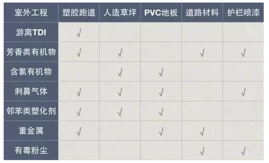五种室外工程可能含有的污染物