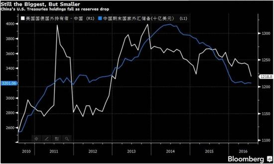 中国持有美国国债走势图