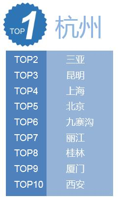十一热门国内目的地排行榜