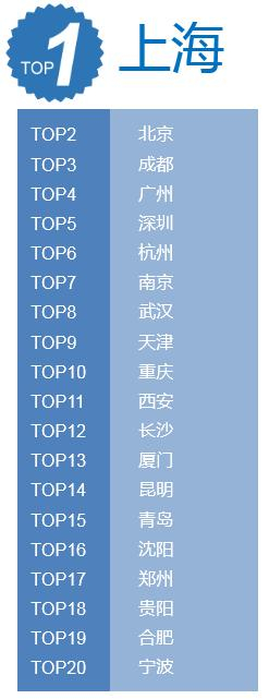 十一黄金周国内出发地排行榜