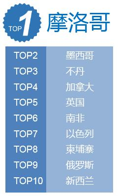 十一黑马出境目的地排行榜