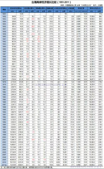 ▲台海两岸经济增长比较（1951-2011）