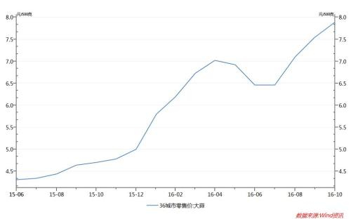 2015年6月至2016年10月大蒜零售价走势图。图片来源：Wind 资讯