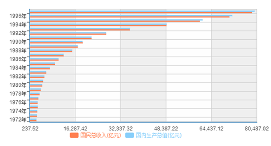 1972-1996年中国国民总收入及国内生产总值