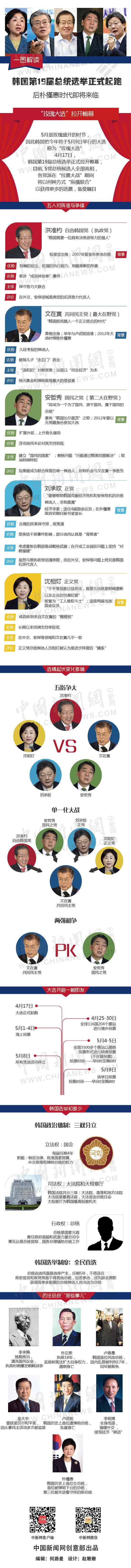 图说：韩国第19届总统大选2017年4月17日正式起跑。（制图：中新网）
