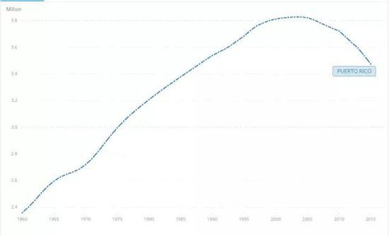  ▲图片截自世界银行