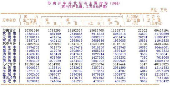 　　在“真正的苏南人”眼中，并没有什么“苏中”，无非是不那么穷的苏北罢了。 图表来源：2000 年江苏省统计年鉴