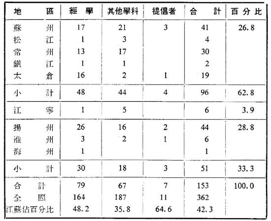 江苏省朴学大师地区分布表，图片来源：《中国现代化的区域研究——江苏省》