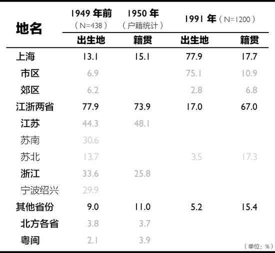 　　不同年代上海市区居民的来源组成，图片来源：上海移民研究