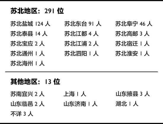 　　1934 年的一项调查显示，当时的上海人力车夫大部分来源于上述方言区，即上海人口中的“江北话”地区。图片来源：上海社会局，《上海市人力车夫生活状况调查报告》，《半月刊》，1934