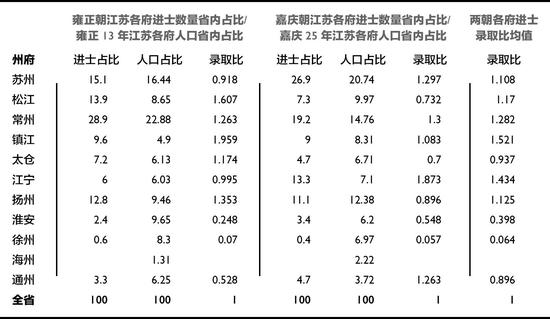 数据来源：《中国现代化的区域研究——江苏省》
