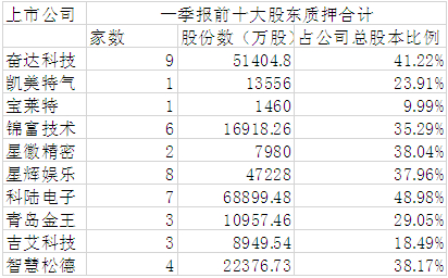 ▲10只股今年一季报十大股东合计质押情况