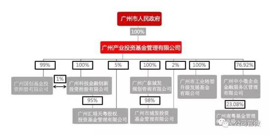 广州基金股权示意图