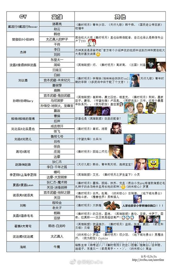网友整理《王者荣耀》部分声优所配角色。 &nbsp;微博@呆哒DaDa 图