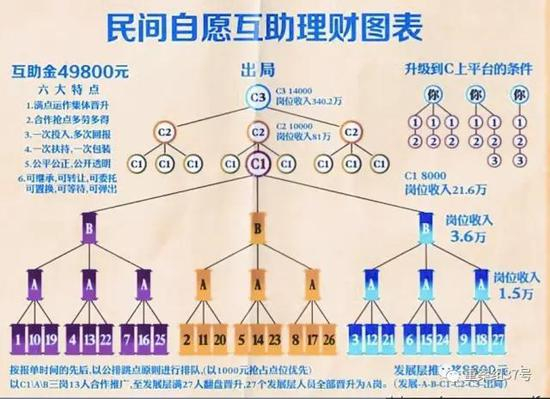 ▲燕郊传销模式，实则没有任何产品。
