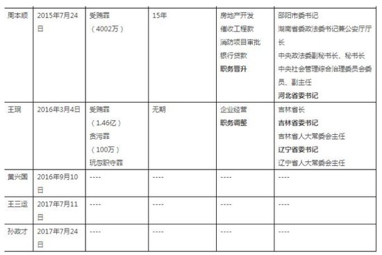  △落马省级党委书记情况统计