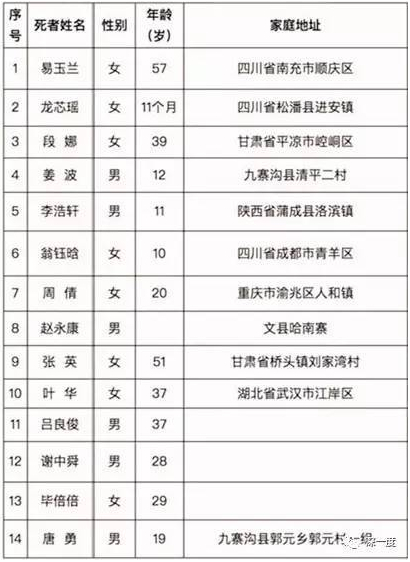 截至 8月10日不完全遇难者名单