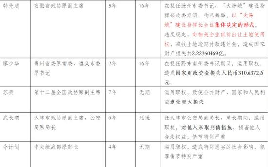 9个滥用职权的老虎