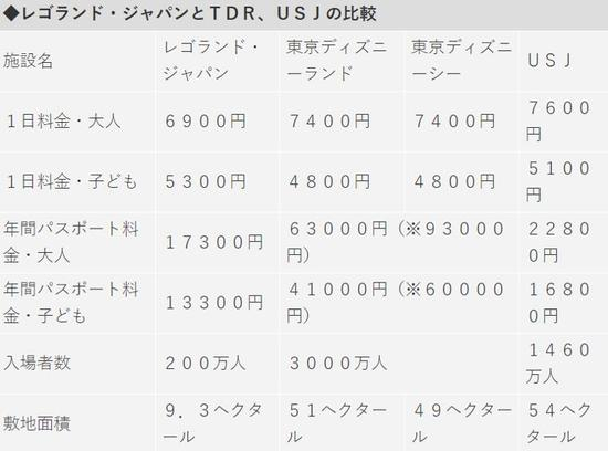 （名古屋乐高乐园与东京迪士尼乐园、日本环球影城的价格、面积对比）
