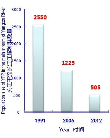 长江干流长江江豚种群数量变化。