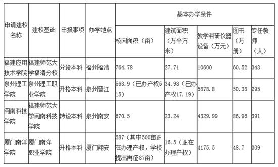 备注：上述数据均摘录自各校提供的申报材料，截至2017年9月30日。 中国教育在线 图