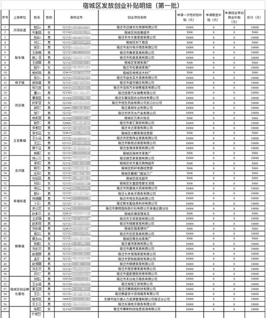 　　宿迁市人力资源和社会保障局于2017年3月29日在宿迁市宿城区政府门户网站发布的《关于发放创业补贴（第一批）的公示》。图片系澎湃新闻基于保护隐私需要打码，原页面没有打码。