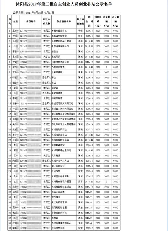 　　宿迁市沭阳县劳动就业管理处在沐阳县人民政府官网上发布了《关于2017年沭阳县第三批自主创业人员创业补贴的公示》。图片系澎湃新闻基于保护隐私需要打码，原页面没有打码。