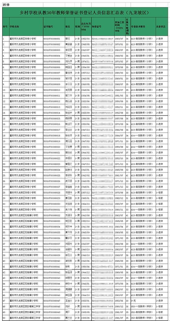 　　九龙坡区教委人事科2016年7月4日在九龙坡区教委官网发布了《重庆市九龙坡区教育委员会关于乡村学校从教30年教师名单公示》。图片系澎湃新闻基于保护隐私需要打码，原页面没有打码。