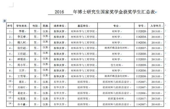 东华大学2016年博士研究生国家奖学金获奖学生部分名单，并无身份证号。