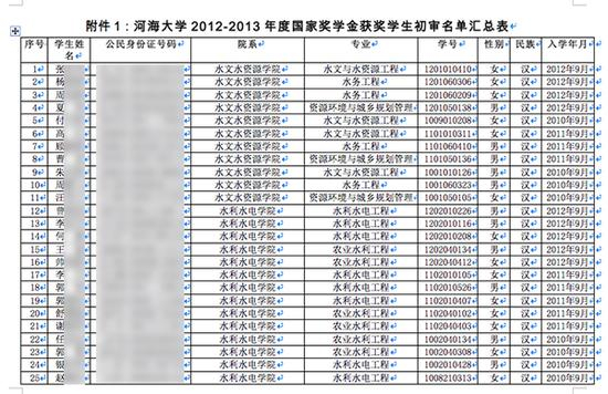 　　河海大学2012-2013年度国家奖学金获奖学生部分名单。图片系澎湃新闻基于保护隐私需要打码，原页面没有打码。